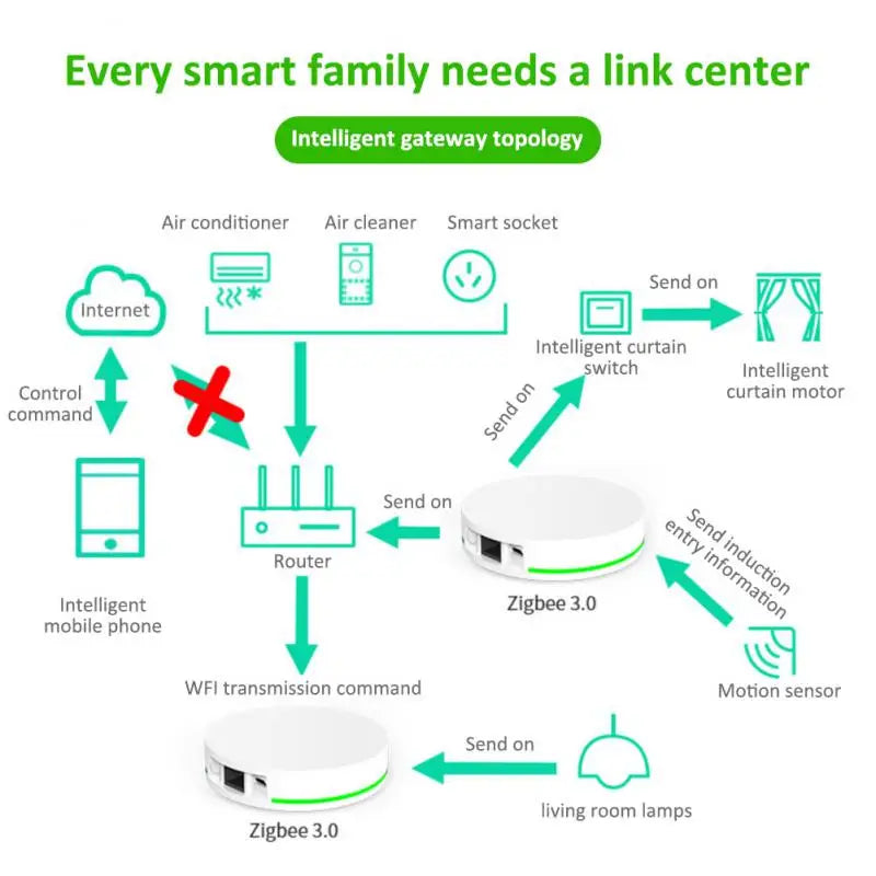 Tuya Zigbee Wired Gateway Zigbee 3.0 Central Control Gateway Smart Home Bridge Host Device Wired Connection Smart Life Control